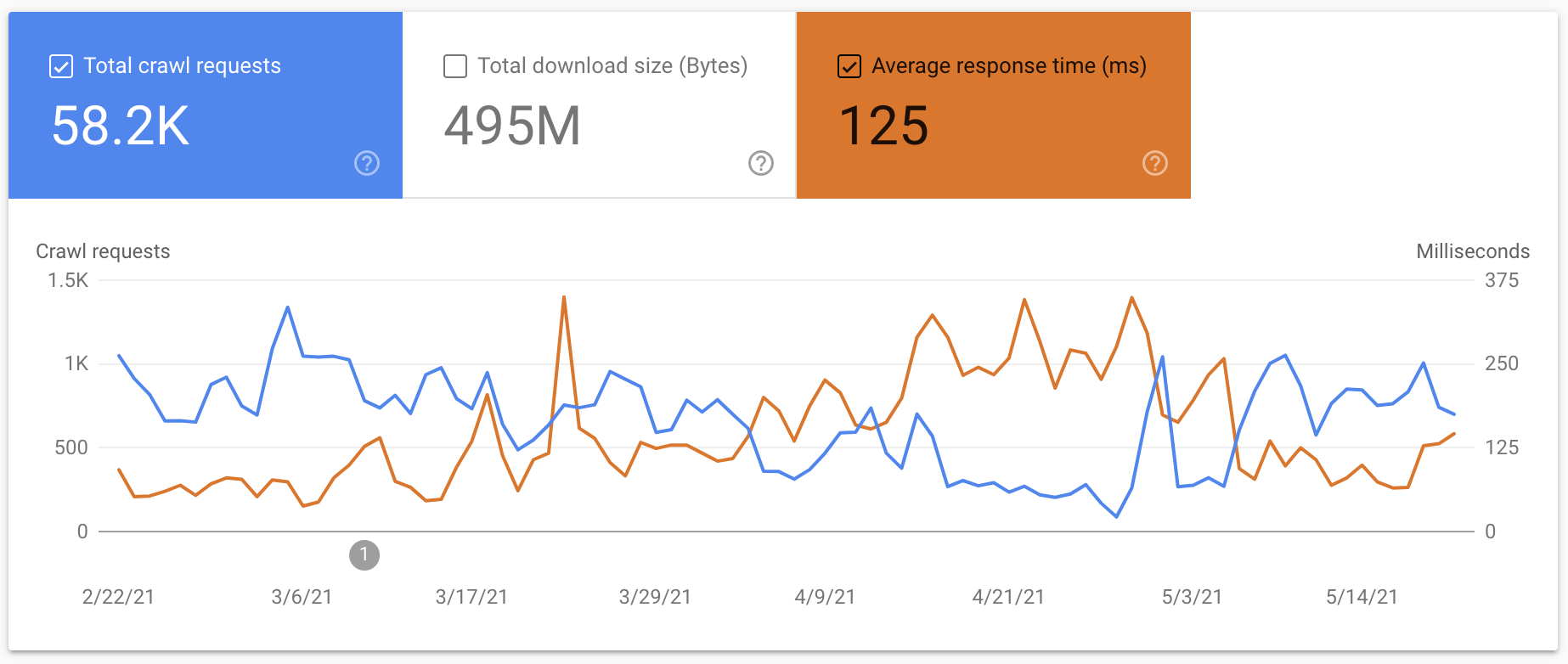 آشنایی crawl stats سرچ کنسول