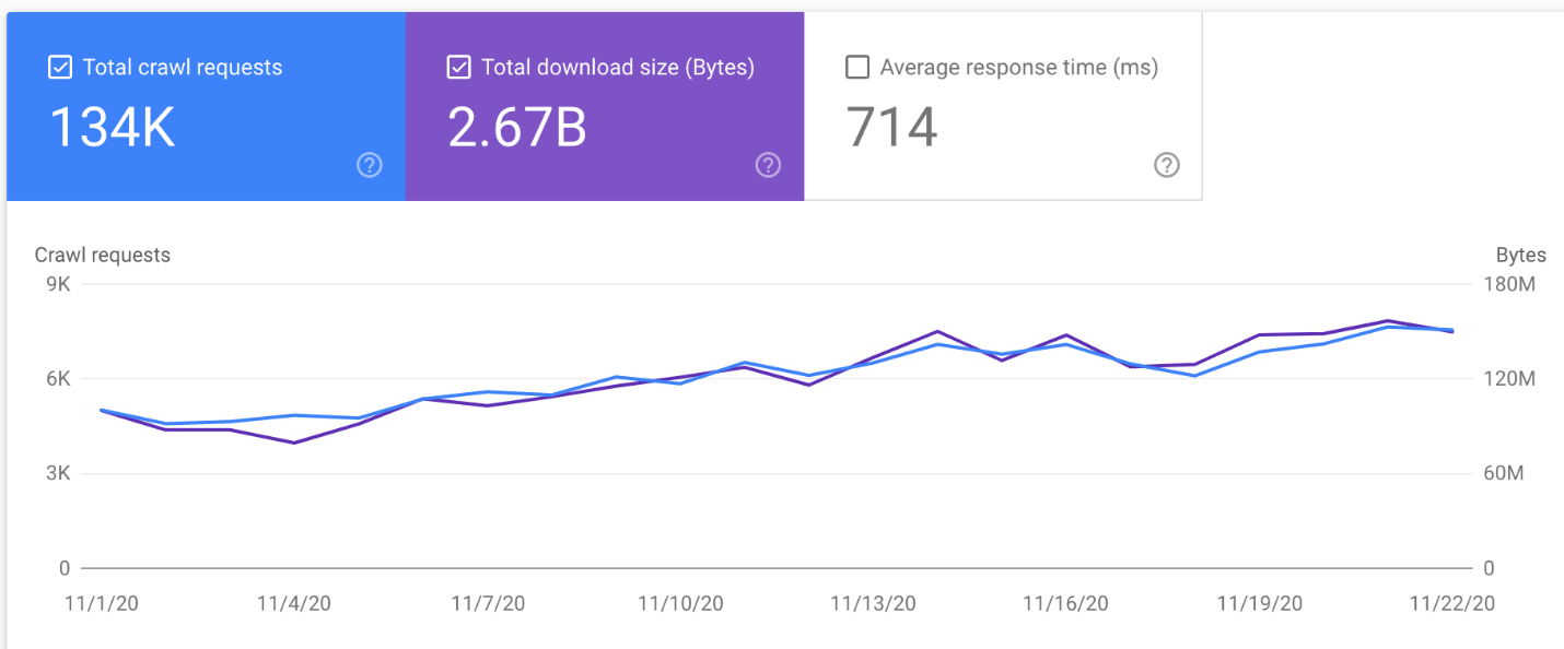 نکاتی درباره crawl stats سرچ کنسول